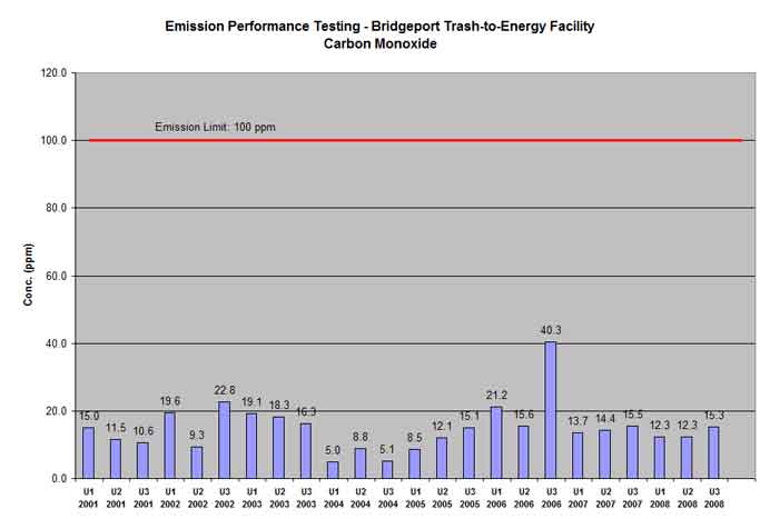 Bridgeport trash-to-energy facility carbon monoxide testing results
